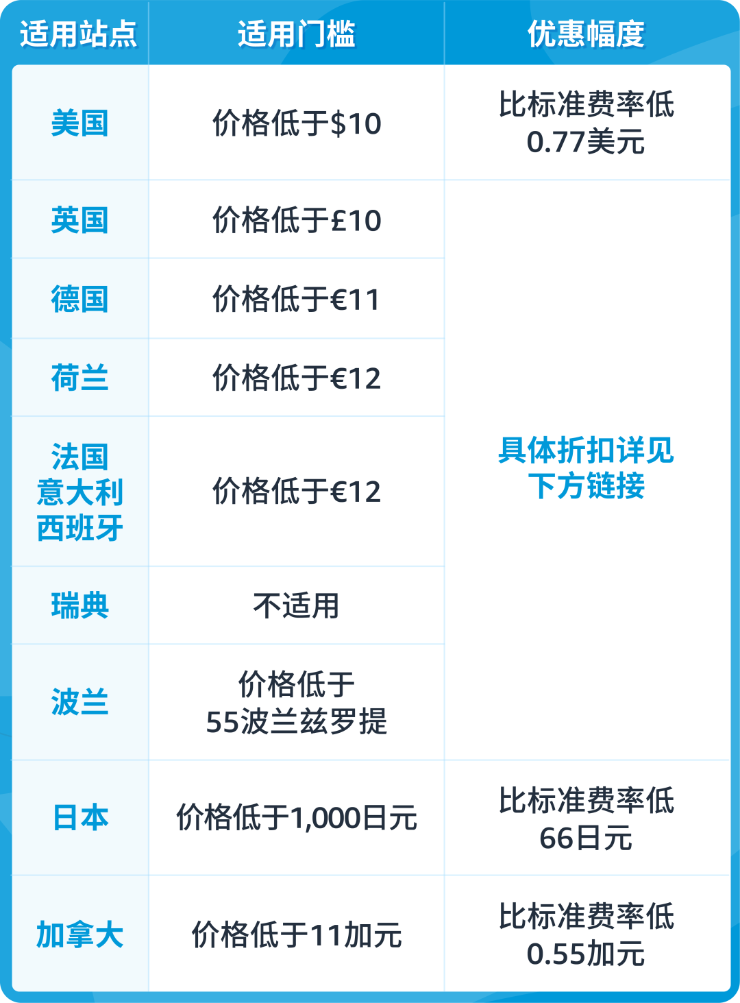 fba交易费用