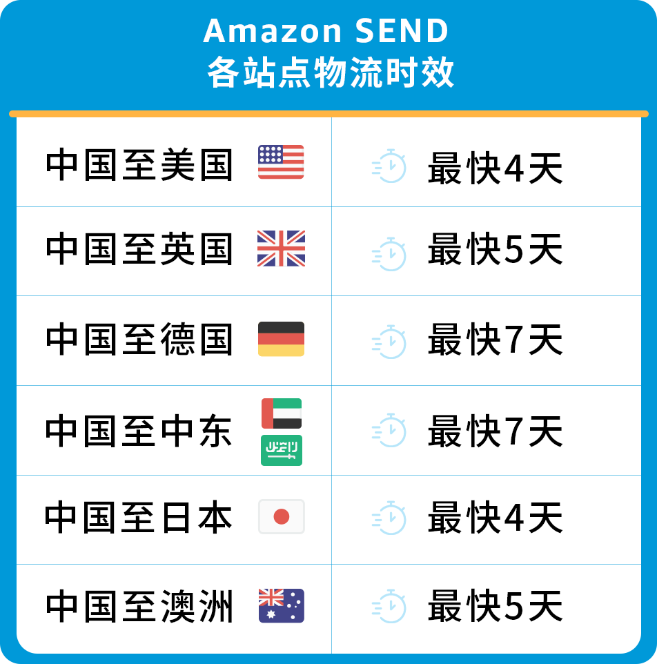 重磅！6大站点6位承运商，Amazon SEND成“强助攻”