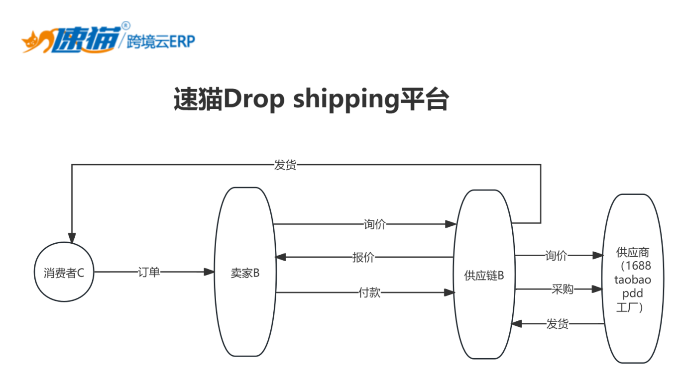 2026 速貓 Drop shipping 番外 ——Sourcing(尋源):破解行業(yè)痛點(diǎn)的核心引擎