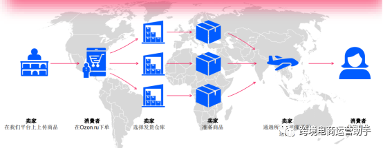 OZON适合新手卖家吗？OZON怎么开店？OZON开店需要哪些资料？