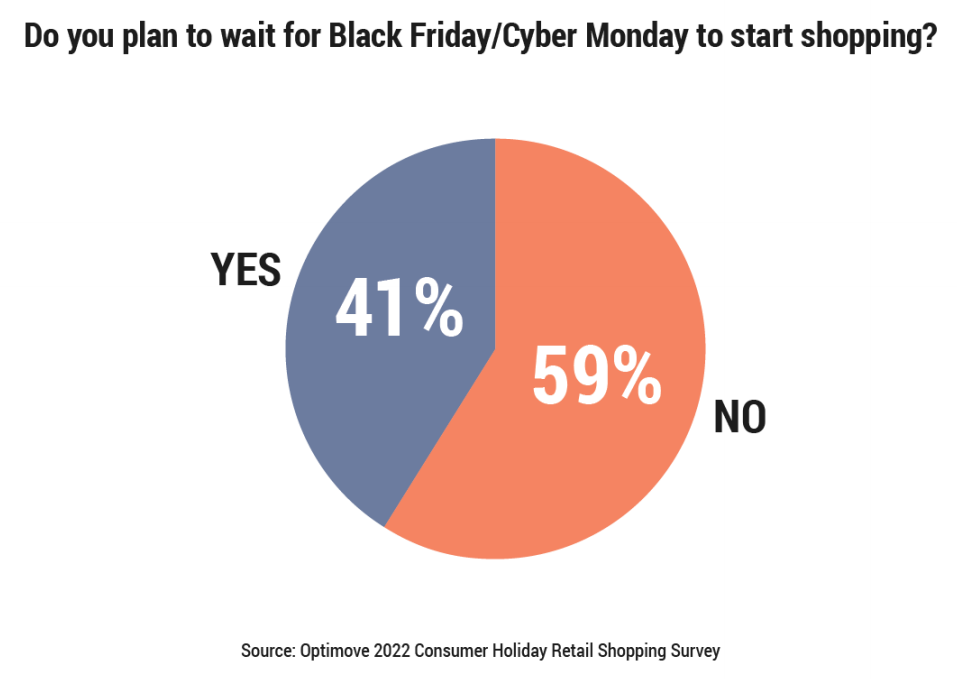 2022年美国节假日消费调研报告