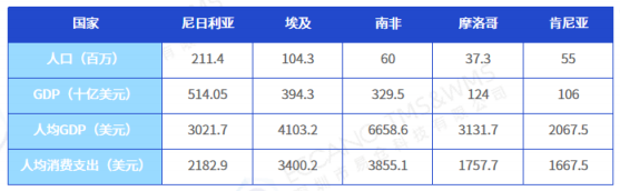 非洲电商市场发展现状如何？非洲跨境电商市场行情分析