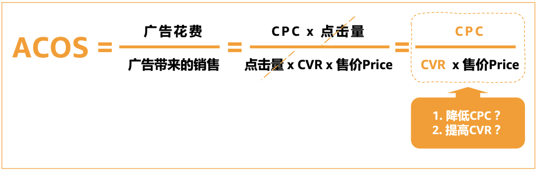 ACOS如何降？预算提早烧完、曝光不够怎么破？旺季广告3大疑难带你攻克