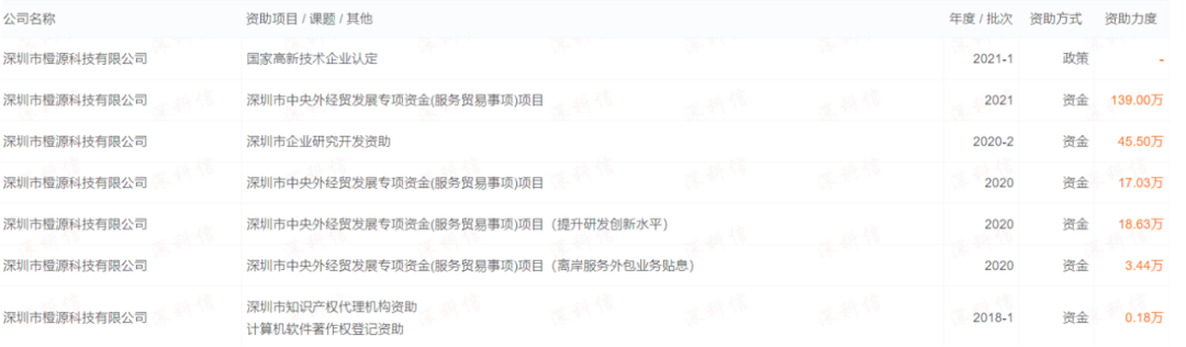 高达682万元政府补贴给了这家跨境电商,今年你也有机会领钱!(另附54个专项资助项目)