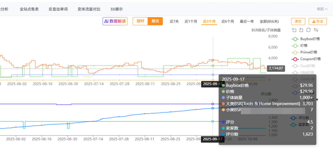 从亏损到持续盈利，这条链接做了哪些操作？