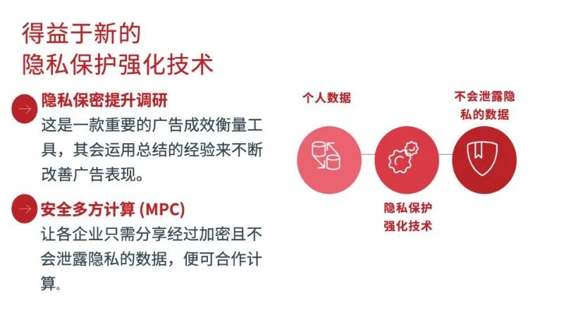 不知如何应对隐私新规?让转化API来帮你提升营销表现