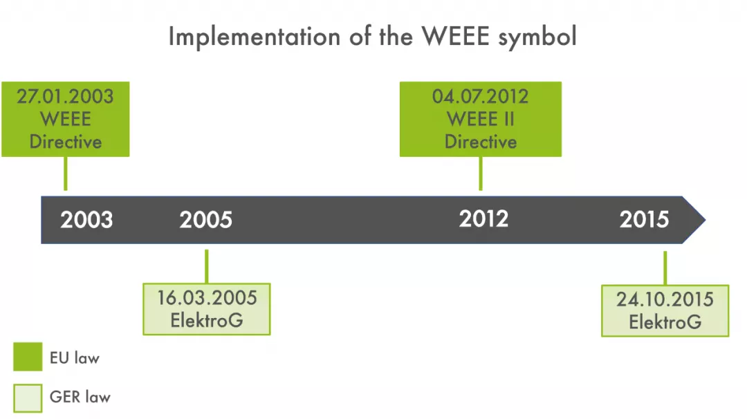 德国&法国EPR合规中的WEEE和Triman标志要求，这些点你注意到了吗？