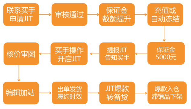 跨境红利！TEMU非半托管VS半托管，哪个更适合你？