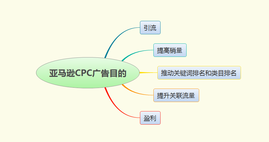 【亚马逊】如何根据广告目的选择最合适的广告方式
