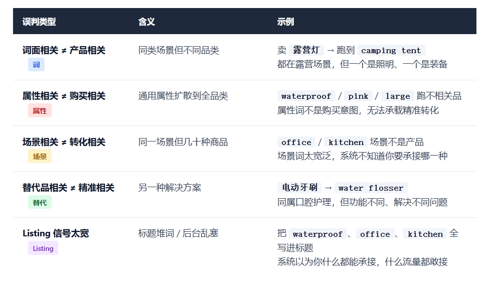 90% 卖家理解的广泛匹配逻辑,从根上就错了