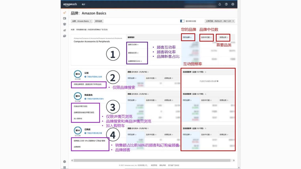 知己知彼，心中有“数”！亚马逊品牌指标到底应该怎么玩？（上）