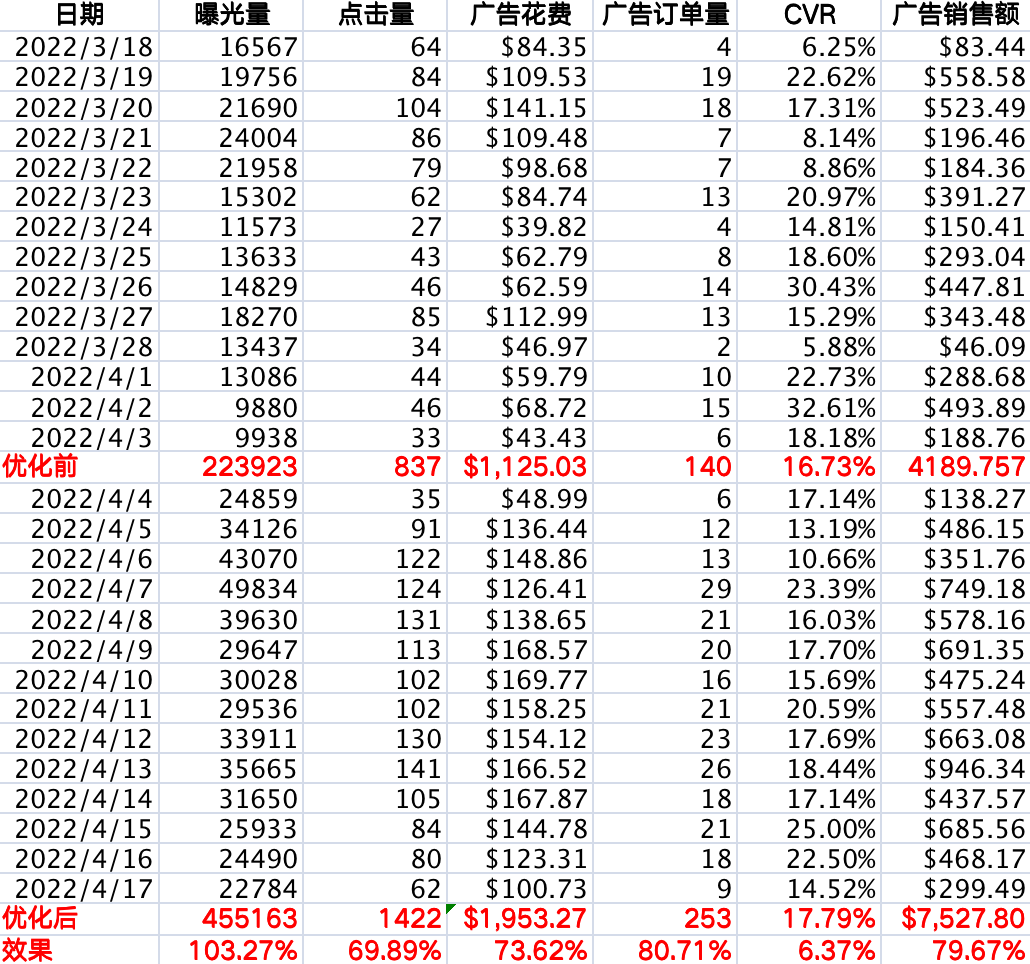 实战：亚马逊小白如何借助工具，实现订单增长80%？
