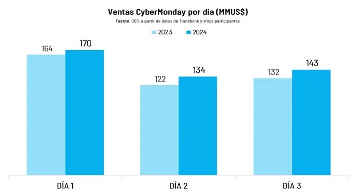 智利Cyber Monday 2024战报：销售额破4.47亿，Falabella表现抢眼！