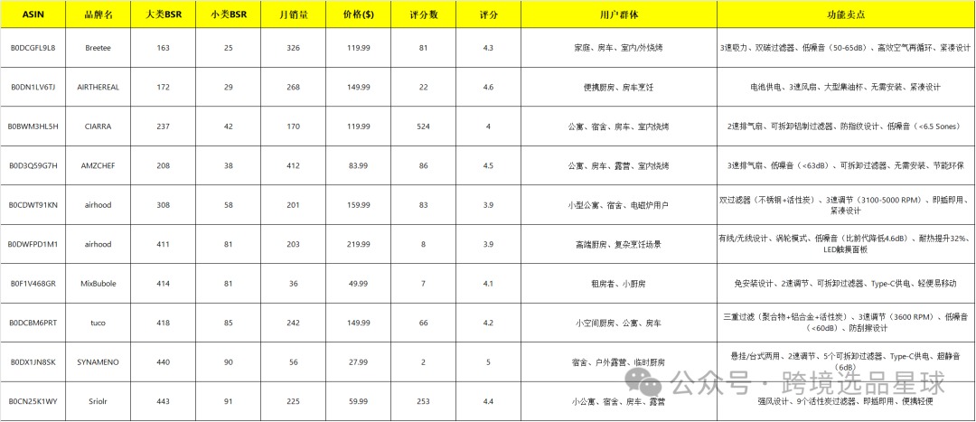 亚马逊选品热门产品第60期，便携式抽油烟机市场解读，快速洞察市场情况
