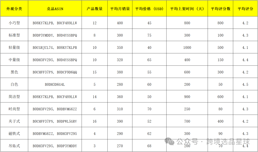 亚马逊选品热门产品第57期，快速了解新类目市场动向