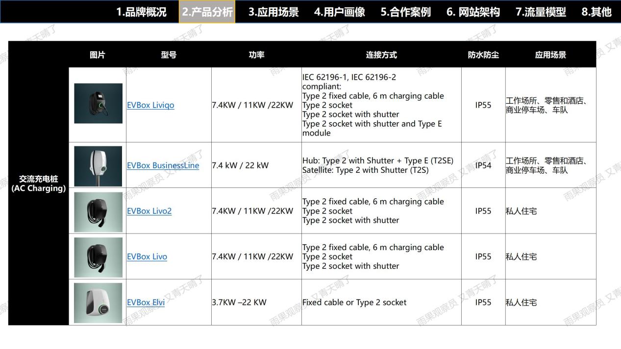 【案例拆解001】EVBox充电桩独立站：流量×产品×信任×体验的完美闭环