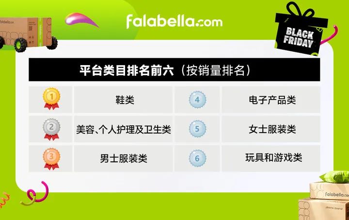 falabella.com Black Friday和圣诞大促完美收官，六大热门品类引爆消费热潮！