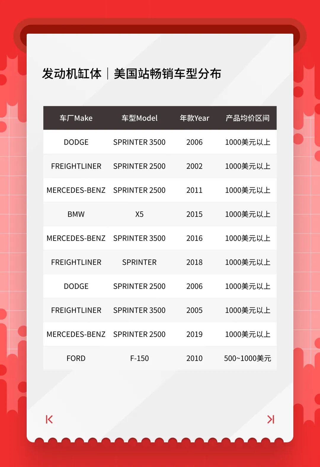 抢占美澳汽配流量！1 月热卖清单，eBay「亿选之星」揭晓