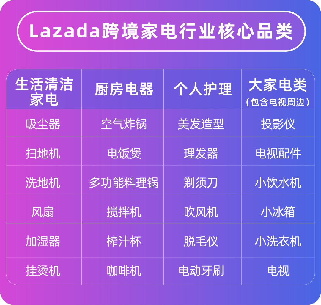 中大件网购风行东南亚，Lazada 跨境推出中大件专项出海方案！