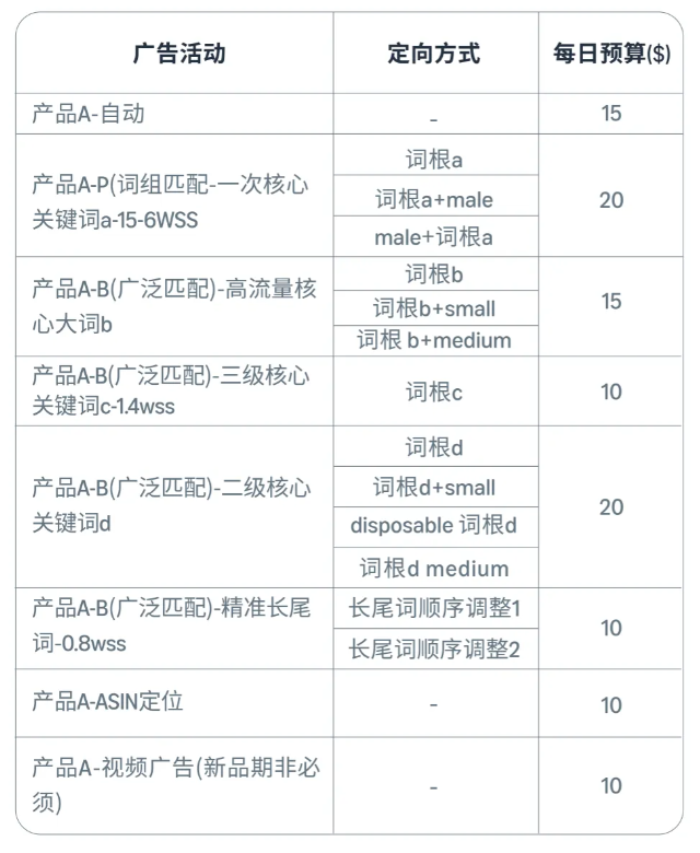 运营增长季·每日tips：高预算“激进派”也能把钱花在刀刃上