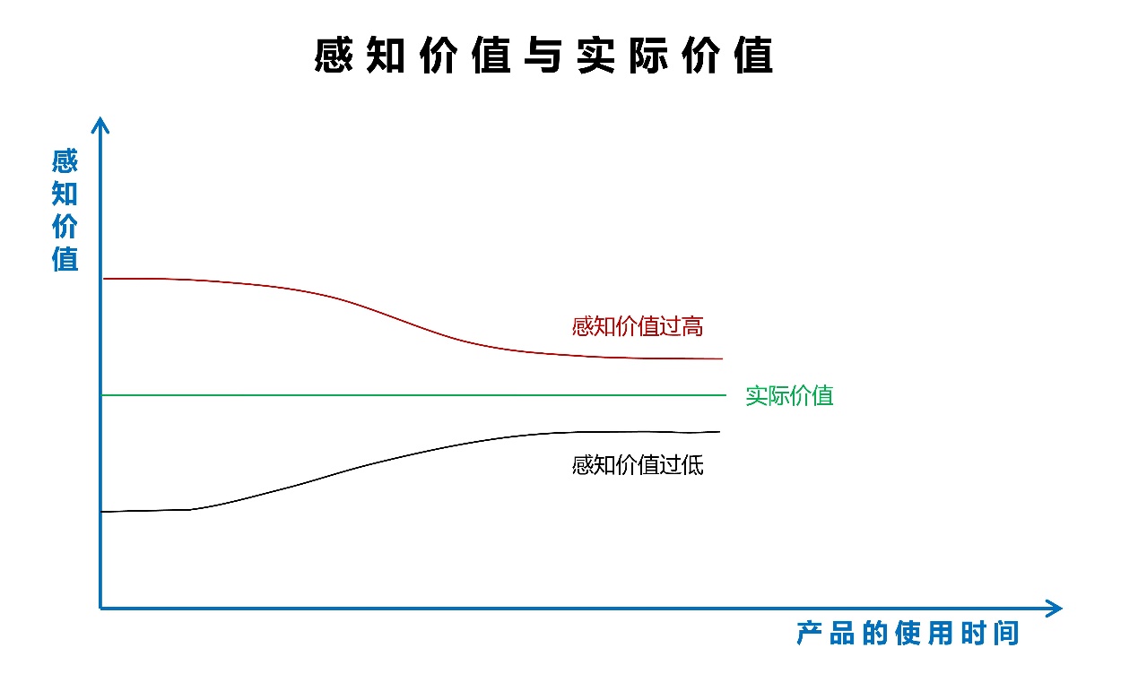 用户强感知的产品差异化到底怎么做