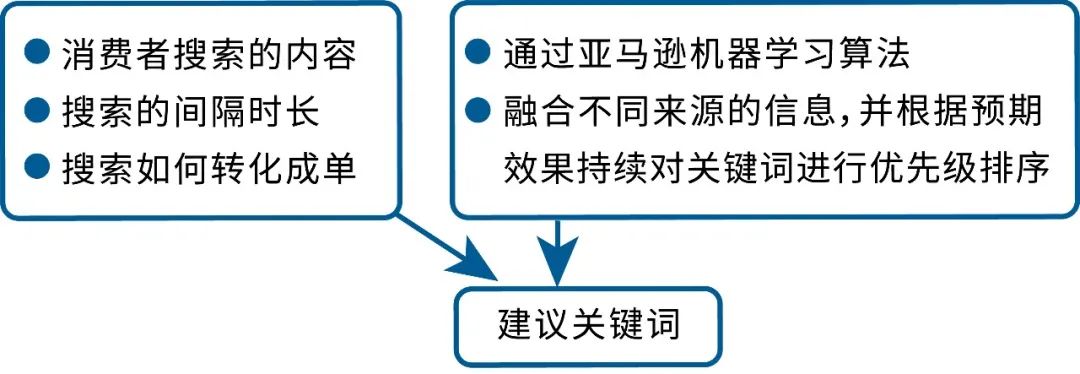ROAS平均高出10%，建议关键词有啥奇效？