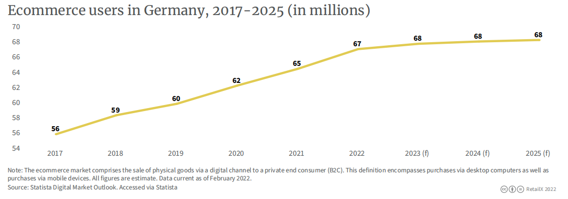 2022年德国电商市场报告
