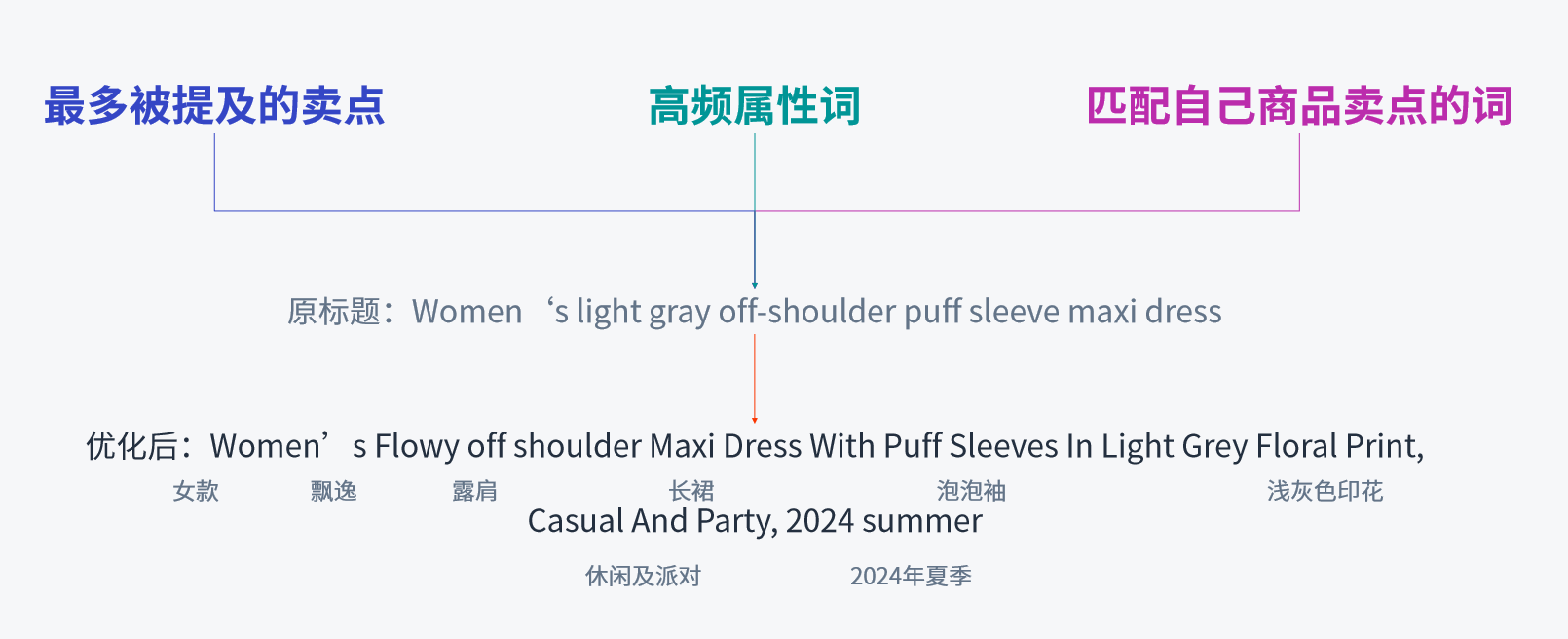 不懂亚马逊标题埋词？3步教你轻松优化！