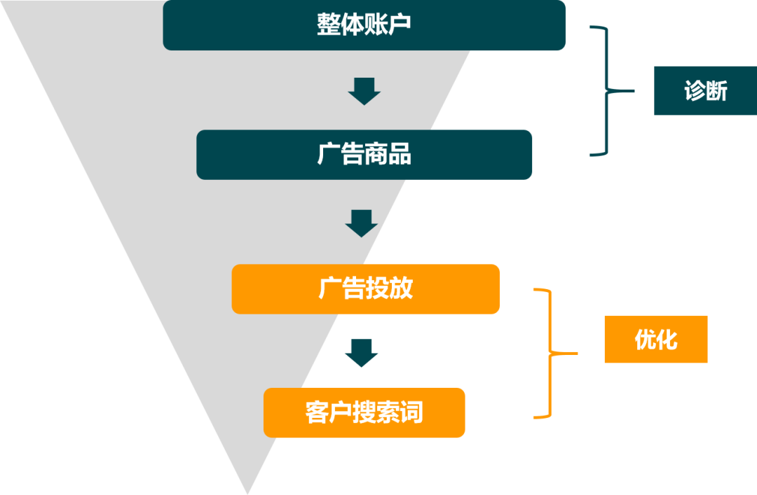 求求你!别再无效“烧钱”做亚马逊广告了!得先学会怎么做广告诊断!