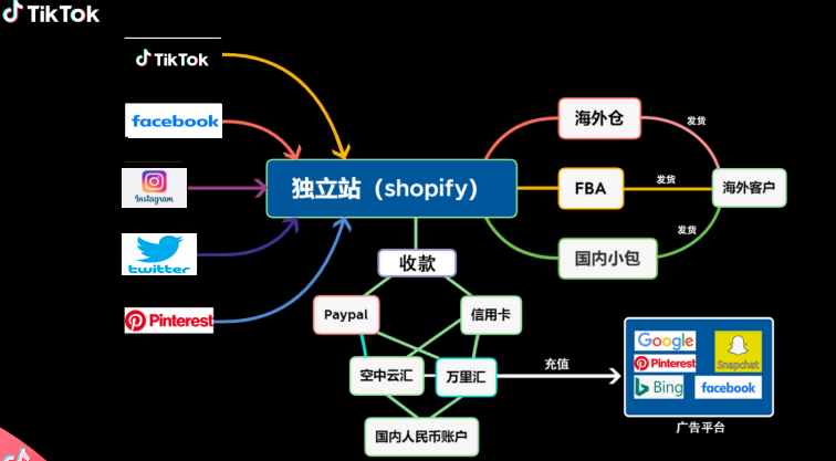 2023年跨境卖家如何制胜TikTok美区直播？