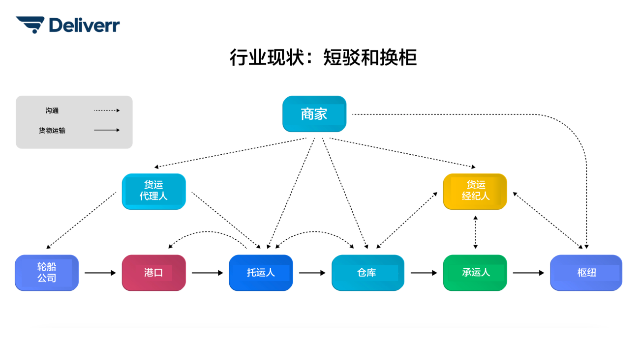 Deliverr推出卡车派送服务，为商家提供快速、实惠、无忧的运输服务
