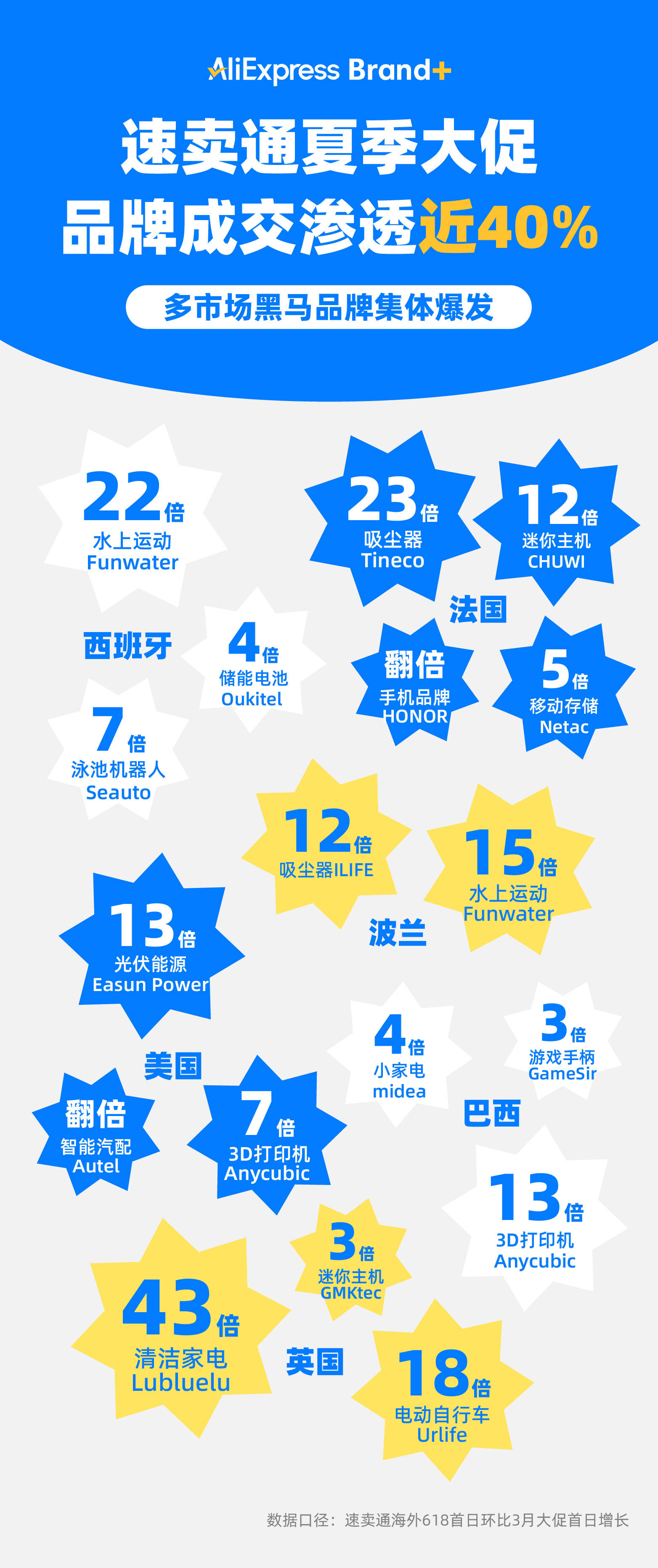 品牌出海大爆发!速卖通Brand+渗透近40%,涌现多个黑马品牌