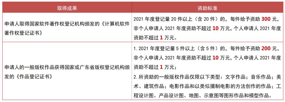 领钱啦!2021年深圳境外商标注册、著作权登记资助申报5月1日开始!