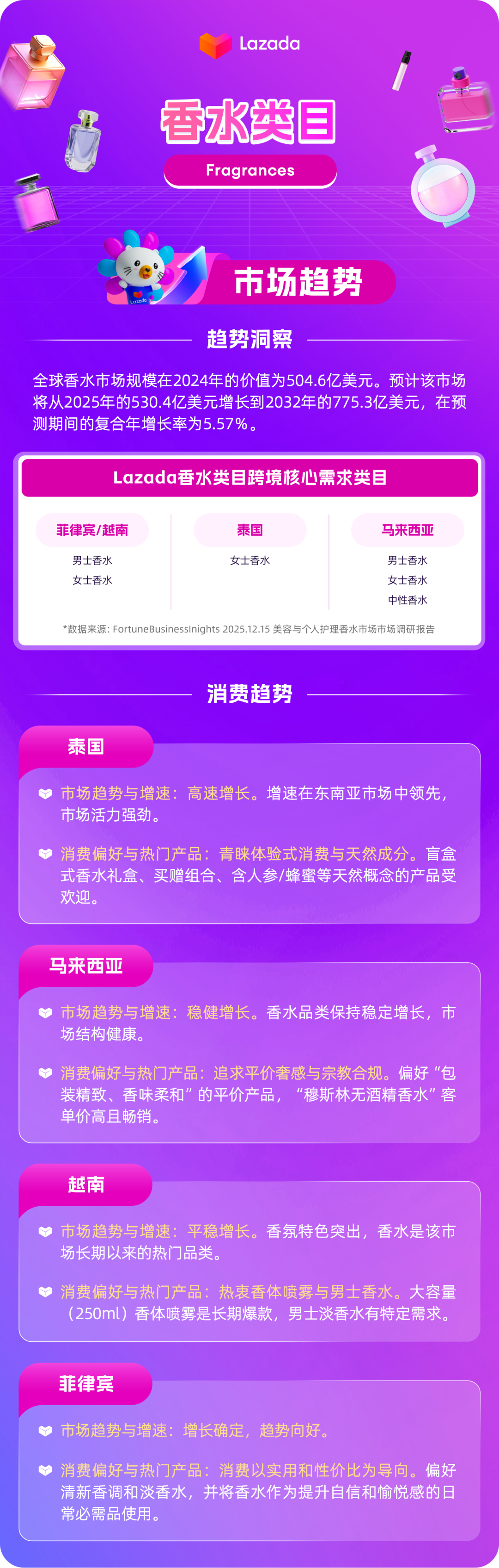 香水类目 | 百亿赛道！掘金东南亚香水市场新蓝海