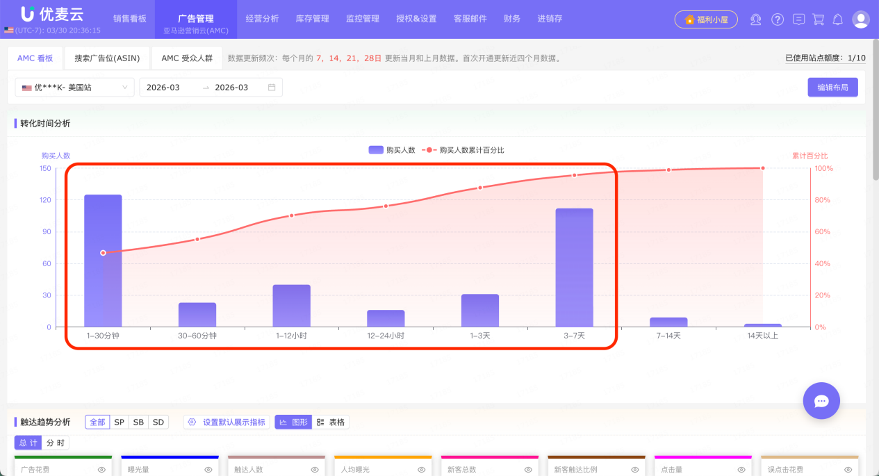 如何通过“转化时间”分析，精准定位“再营销周期”，提升亚马逊广告质量与效果？