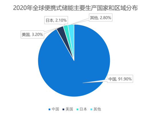 户外商机系列：出海体量暴涨的便携式储能行业