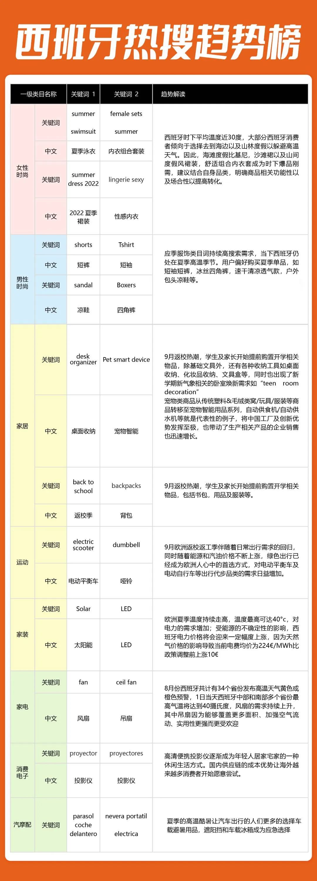 暑期快结束，欧洲学生返校季来啦！中国文具、清凉小电器销量或迎井喷式爆发丨跨境速卖榜