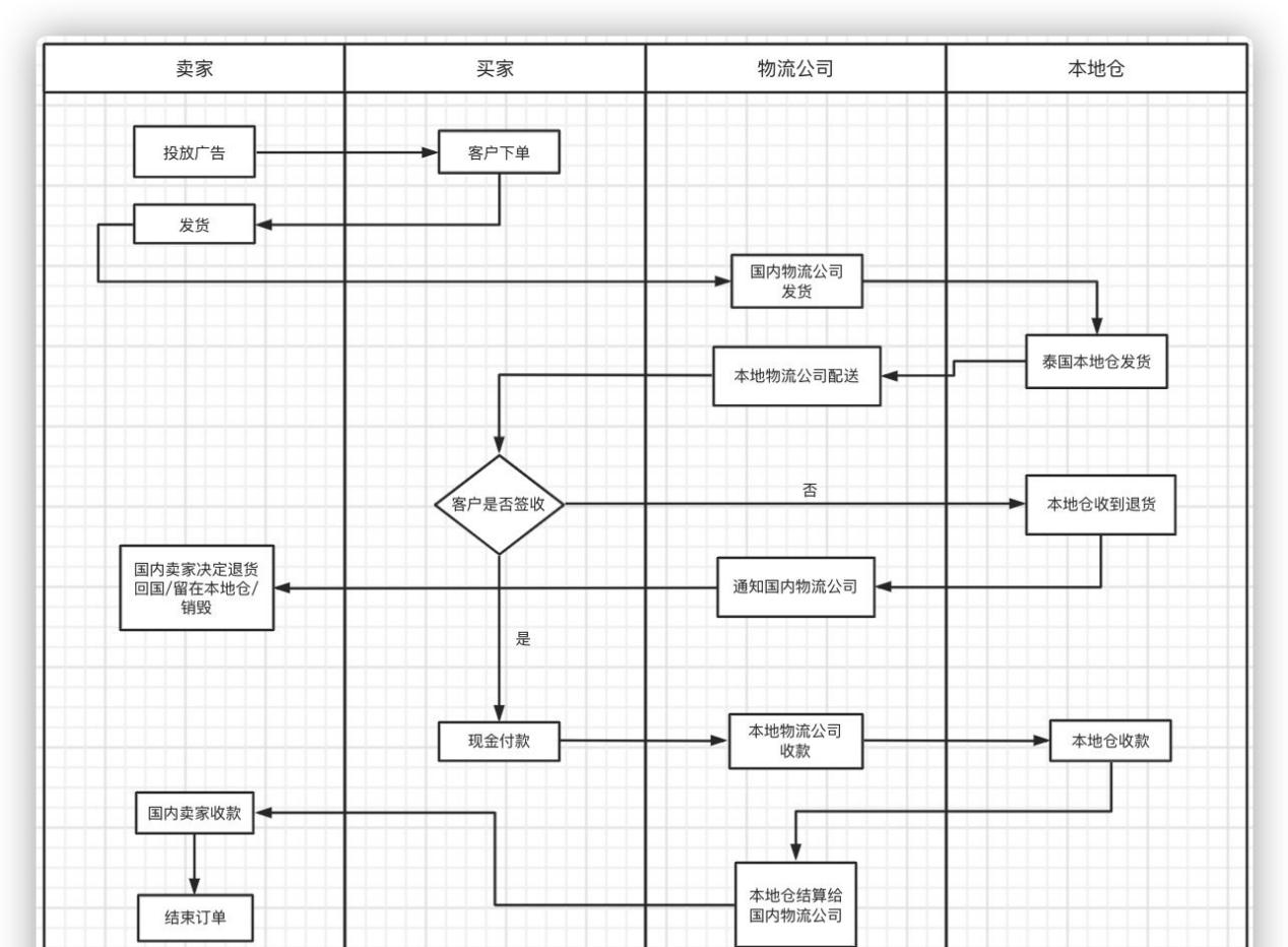 什么是聊单COD？如何设置聊单广告？