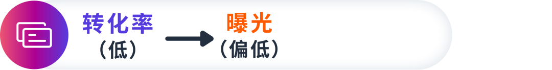 亚马逊广告优化遇难题？学会这几招让ACOS轻松实现降本增效！