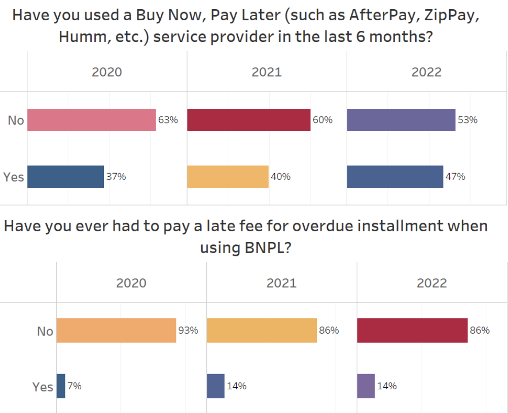 “先享后付”在海外持续火爆,但消费者却开始动摇