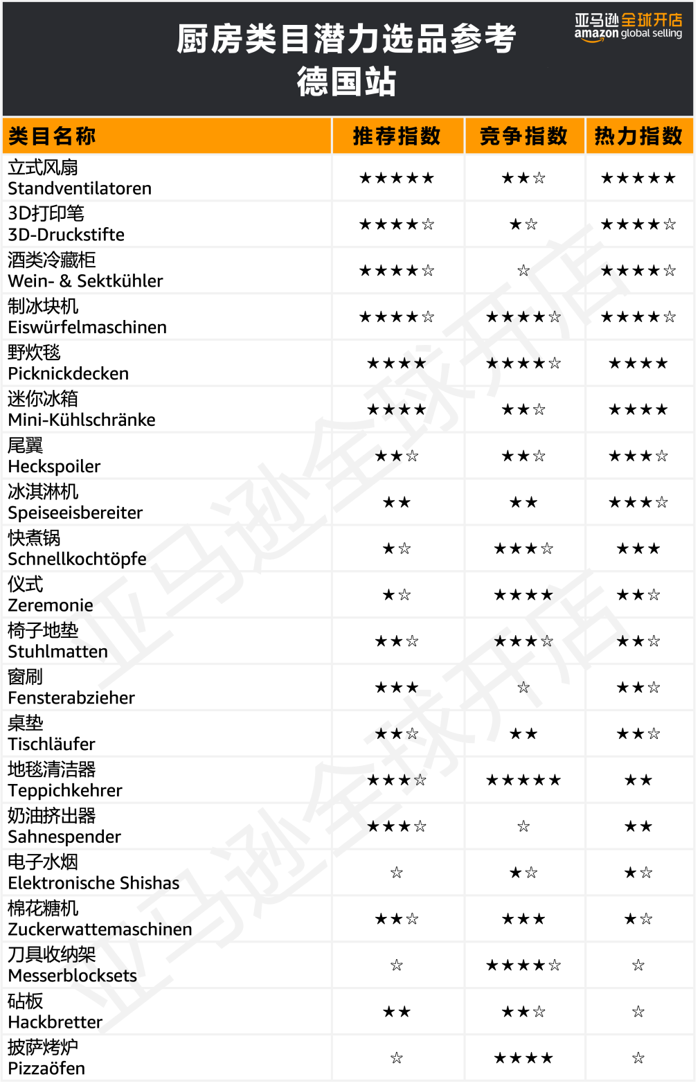 在欧洲创造80万人次点击的国货了解下？亚马逊300+热卖选品创造神话不是梦！