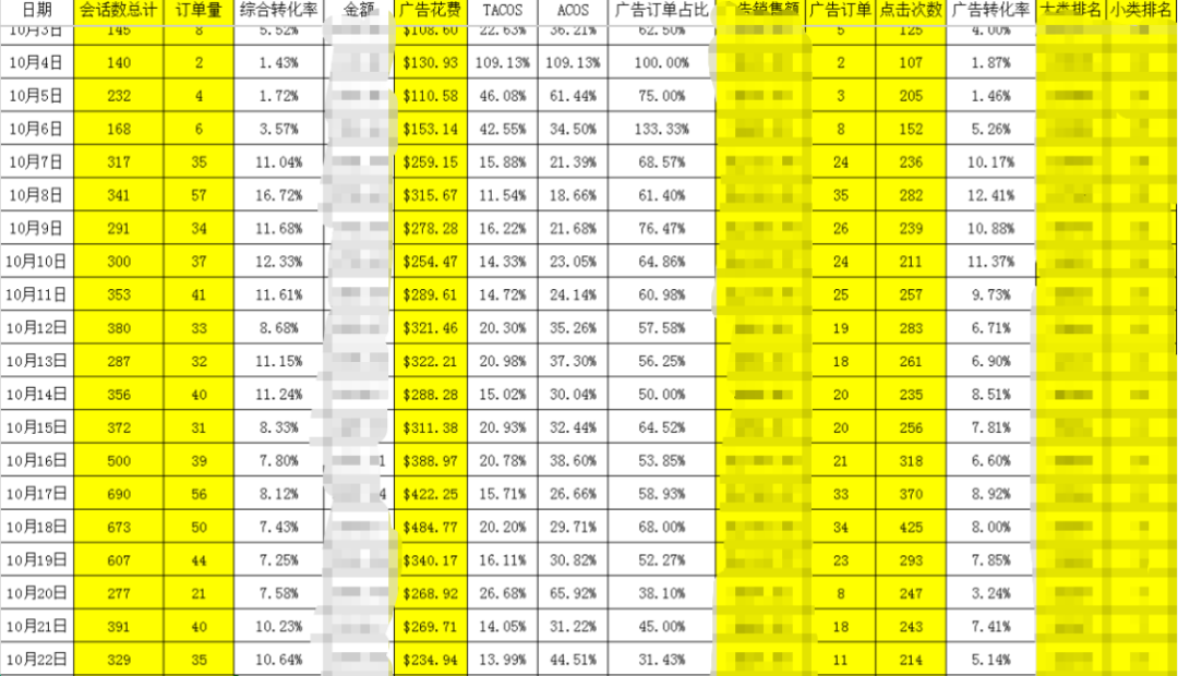 案例分享:一個(gè)50多美金半死不活鏈接成功激活的推品策略拆解