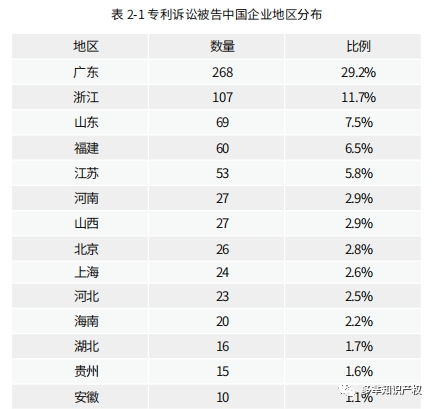 在美知识产权纠纷报告出炉,超9000+中国企业涉案?跨境电商成重灾区!