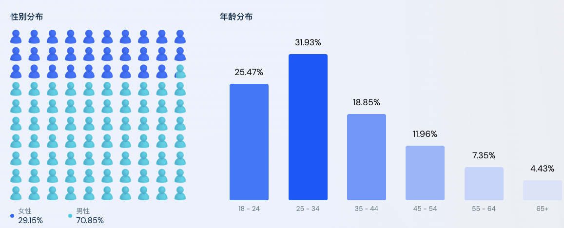 Google好用的工具之similarweb