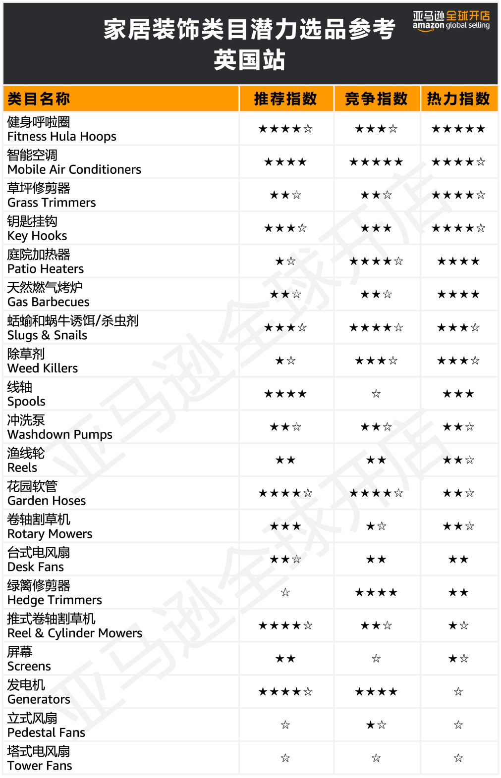 在欧洲创造80万人次点击的国货了解下？亚马逊300+热卖选品创造神话不是梦！