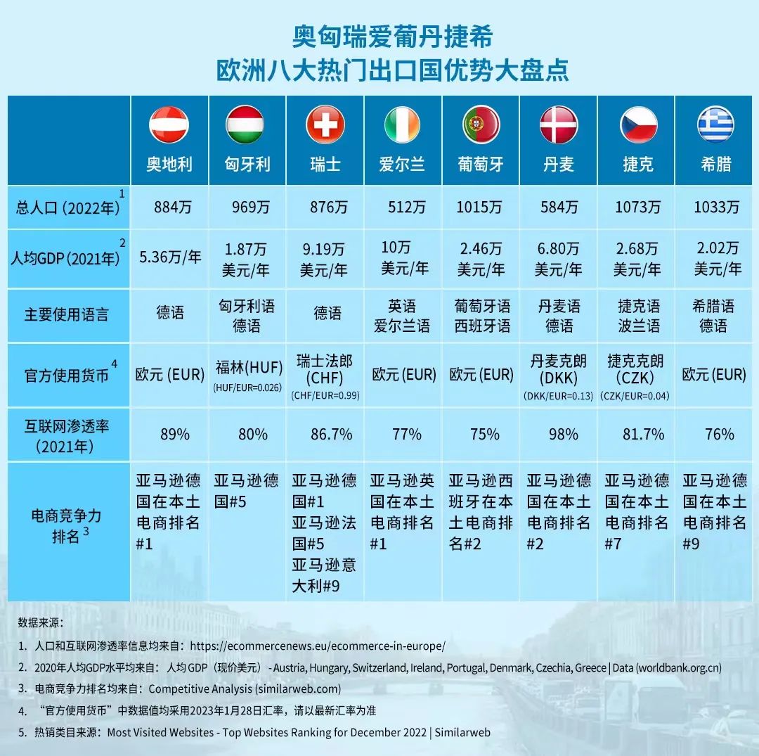 0成本就能提升销量，产品直销欧洲30+国！亚马逊欧洲出口计划升级