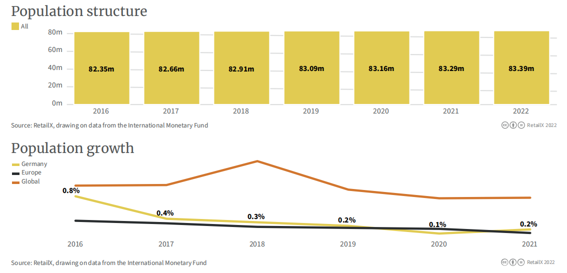 2022年德国电商市场报告