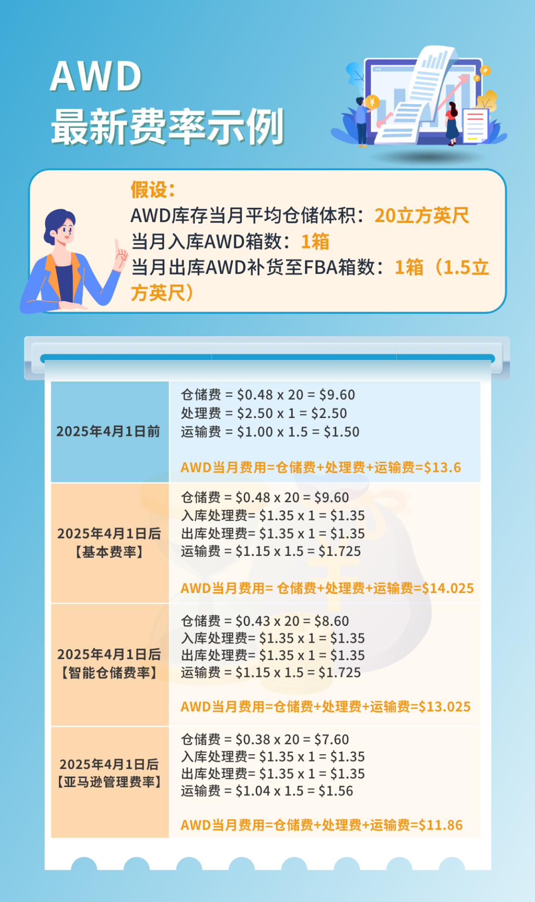 自动补货折扣+新卖家福利！亚马逊仓配服务AWD新费率4月1日生效