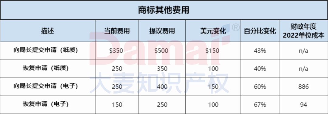 超全详情!美国商标专利官费即将大幅上涨,10月起实施!