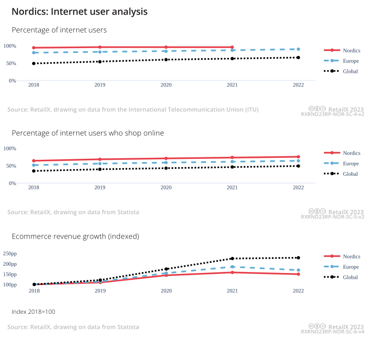 2023年北欧地区电商市场报告
